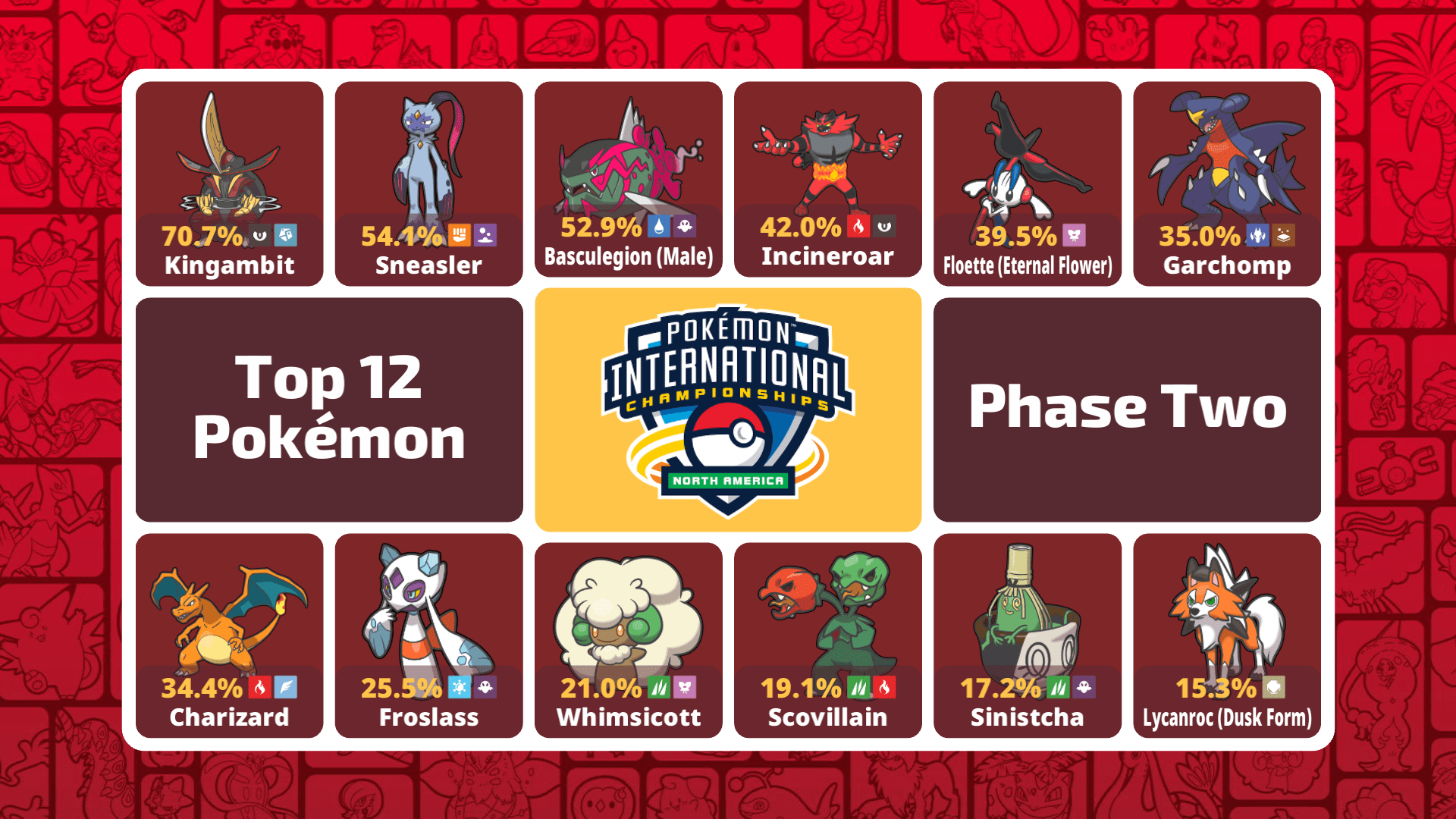 2026 North America VGC International Championships Top 12 Pokémon by usage