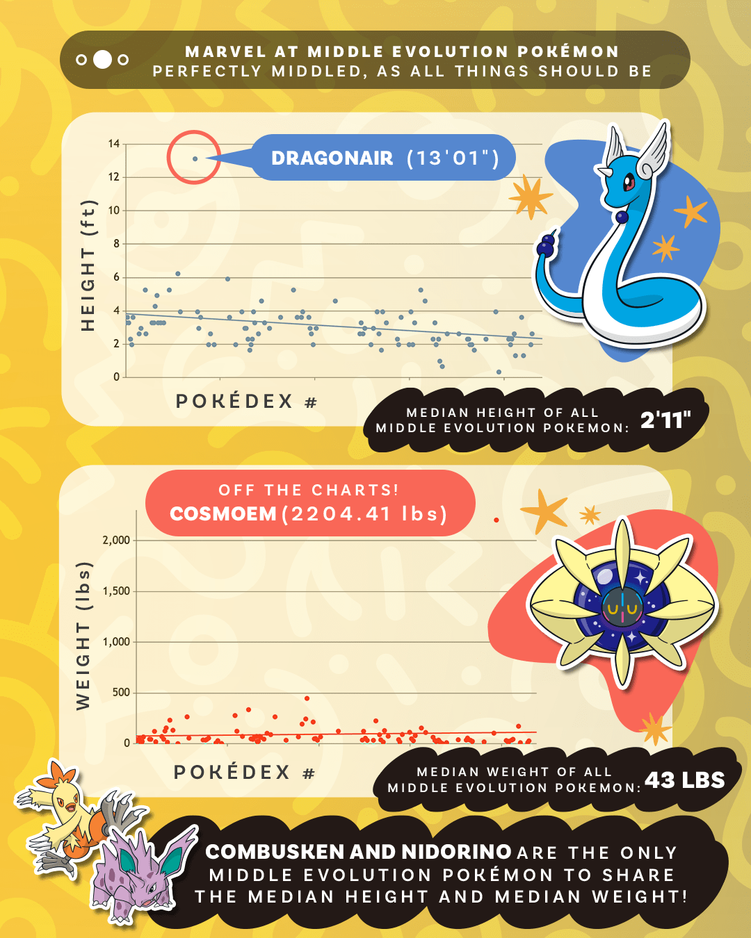 Middle Evolution Marvel at the Middle Evolution Pokémon Infographic